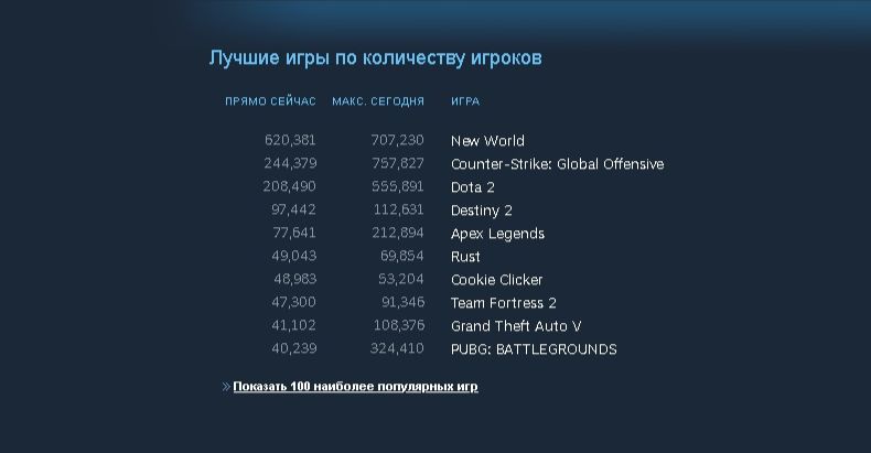 Максимальный онлайн New World в Steam